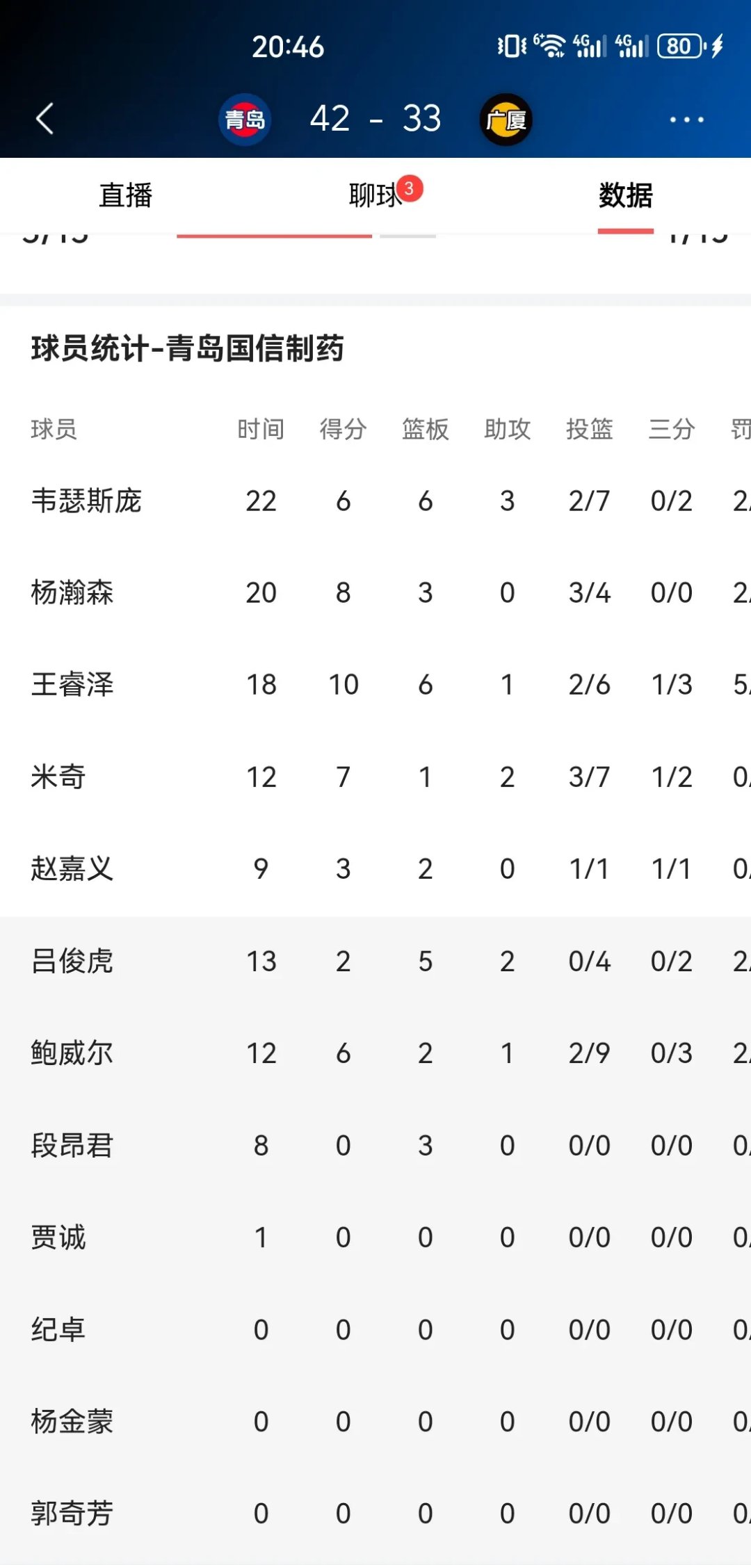 蒂姆连续十五场比赛得分超过突破纪录，C9挑战极限！